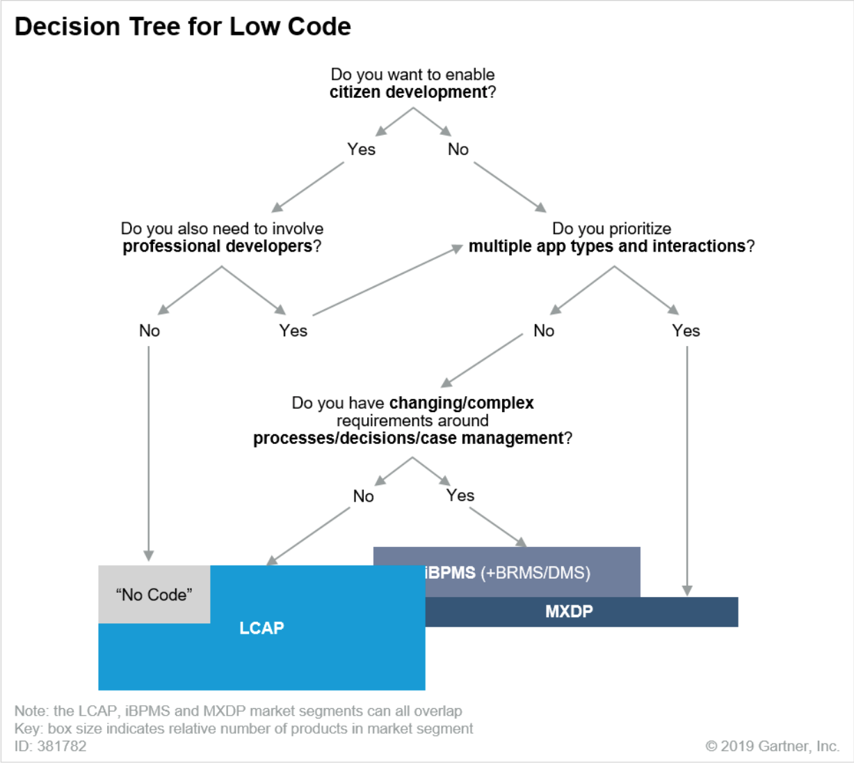 Decision tree showing the trade offs between different low code development platforms